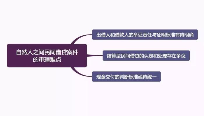 自然人之间民间借贷案件的审理思路与裁判要点