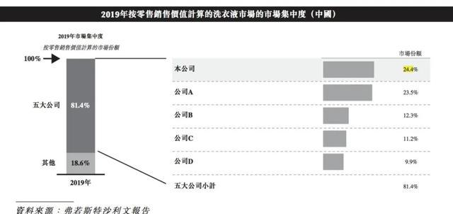 低调的蓝月亮要上市了，击败宝洁、联合利华的传奇却有了危机