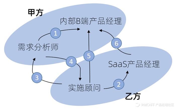 广义的B端产品人，都是什么职位