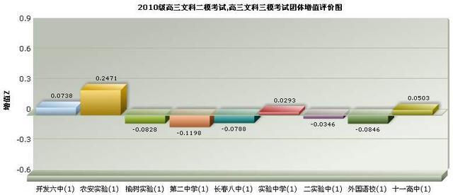 增值评价可让大多数老师获得认可，但需防应试教育既得利益者阻扰