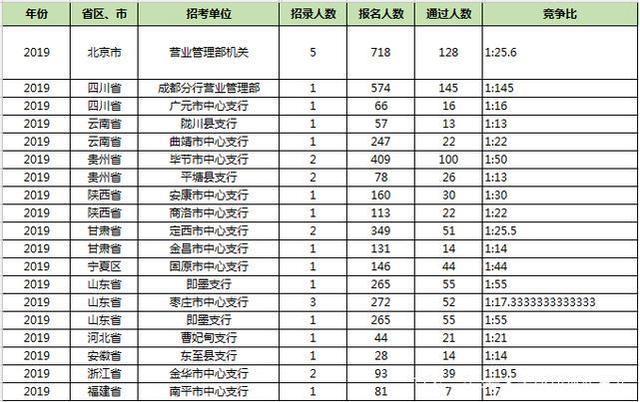 2021中国人民银行招聘—岗位竞争比详析