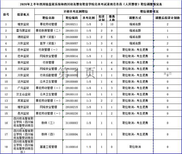 四川省考：9个地市公布缩减、取消公务员职位录用计划
