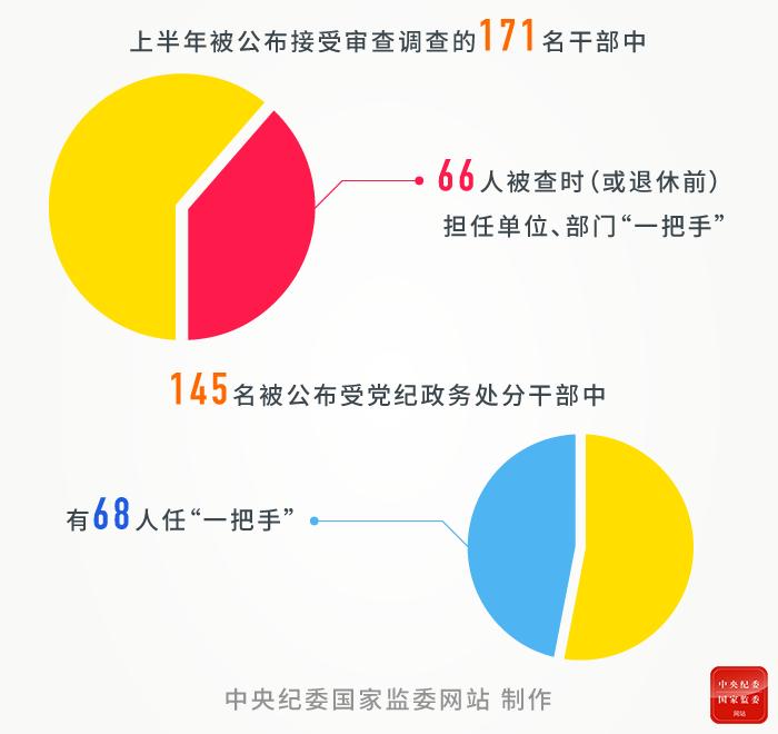 中纪委：上半年被公布接受审查调查的171名干部中，66人被查时或退休前任“一把手”