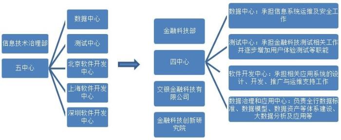 多家银行成立金融科技部 信息技术架构凸显“中台思维”