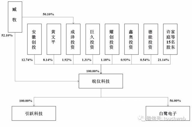 皖仪科技科创板上市：市值48亿 利润63%来自补助与税收优惠