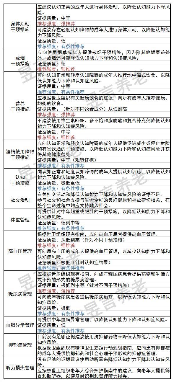 认知症的判断方法及有效干预措施