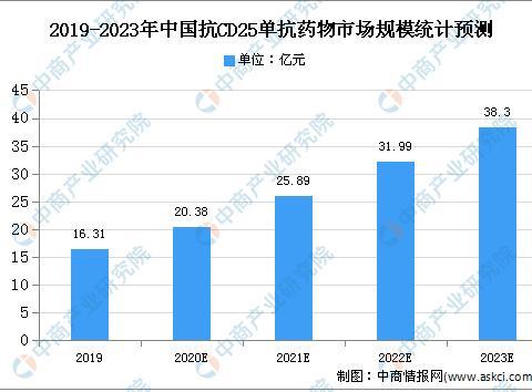 2020年中国抗CD25单抗药物行业现状及市场规模预测分析