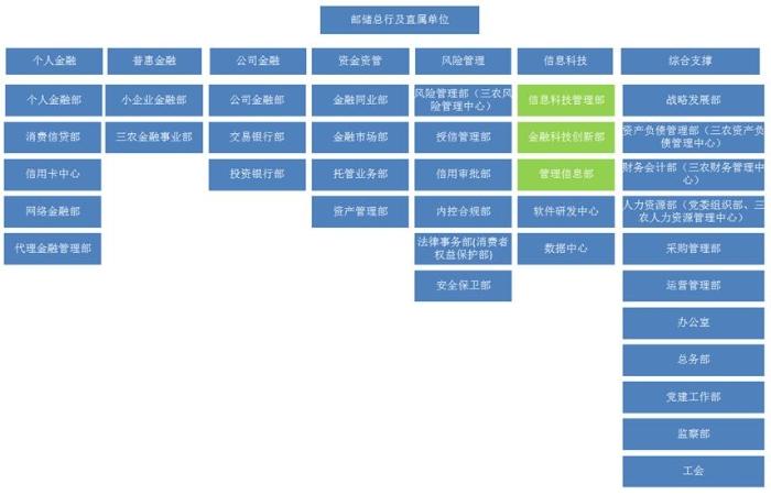 多家银行成立金融科技部 信息技术架构凸显“中台思维”