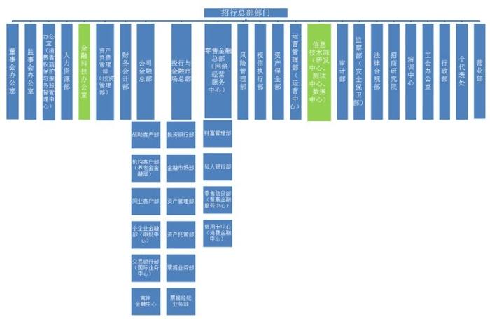 多家银行成立金融科技部 信息技术架构凸显“中台思维”