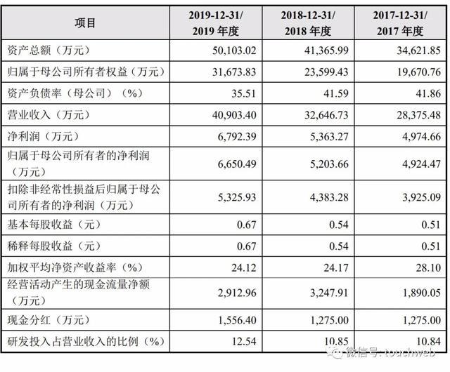 皖仪科技科创板上市：市值48亿 利润63%来自补助与税收优惠