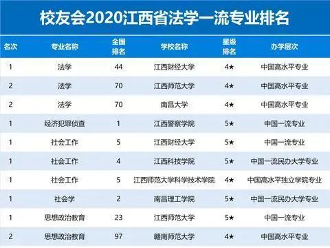 2020江西省大学专业实力10强排名，景德镇陶瓷大学第2，江财第3