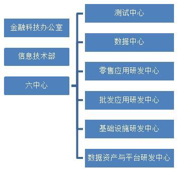 多家银行成立金融科技部 信息技术架构凸显“中台思维”