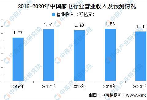 2020年中国家电行业市场规模预测及发展前景分析