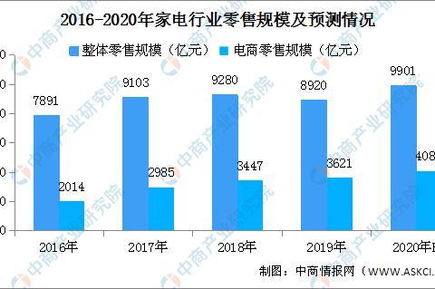 2020年中国家电行业市场规模预测及发展前景分析