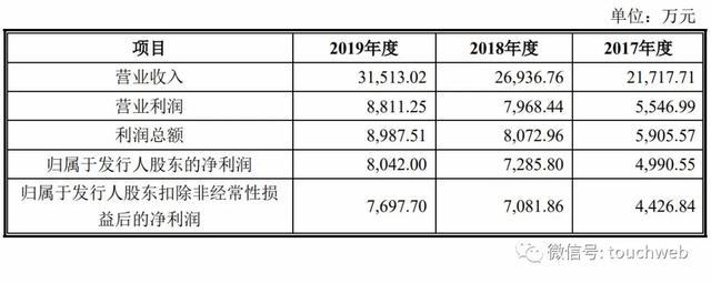 捷安高科深交所上市：市值23亿 第一季营收同比降29%