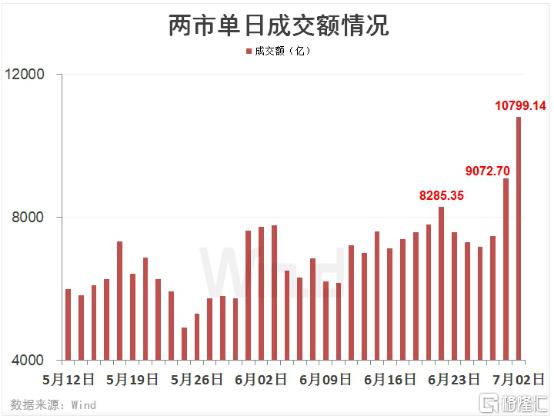 七月流火！A股剑指3100点，全球市场一起嗨！