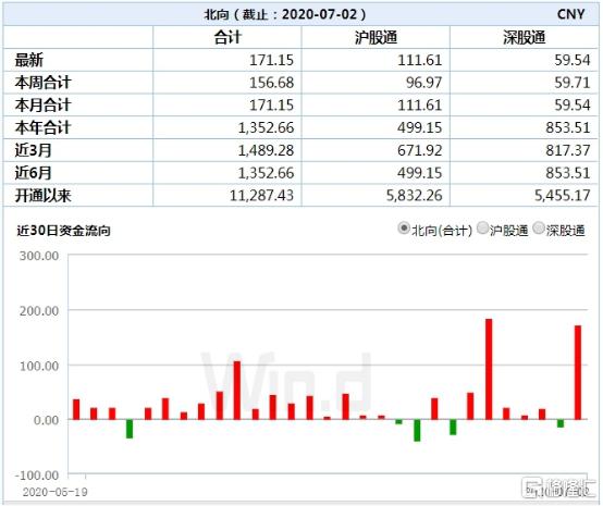 七月流火！A股剑指3100点，全球市场一起嗨！