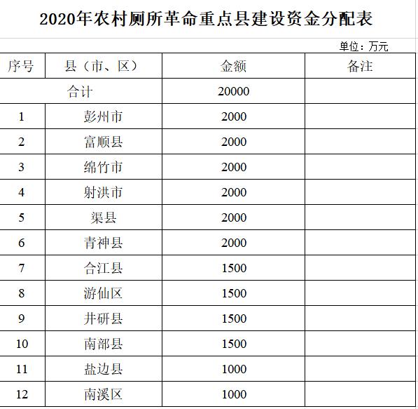 四川下达2020年农村厕所革命重点县建设资金，看看你家乡分多少！