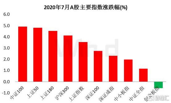 七月流火！A股剑指3100点，全球市场一起嗨！