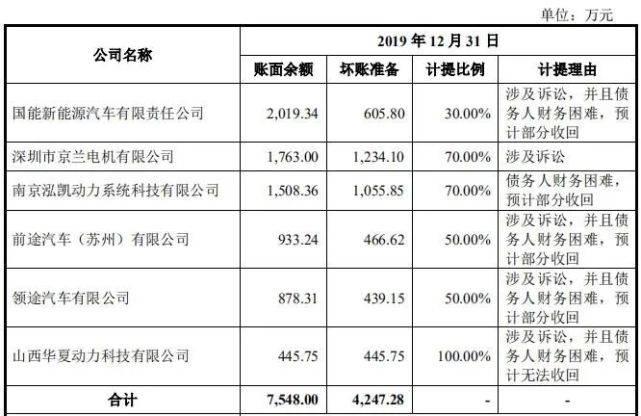 收入依赖吉利广汽小鹏克莱斯勒，频陷纠纷的精进电动差钱么？