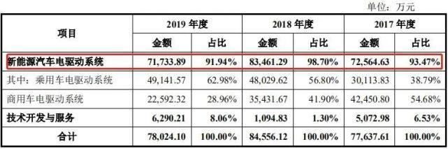 收入依赖吉利广汽小鹏克莱斯勒，频陷纠纷的精进电动差钱么？