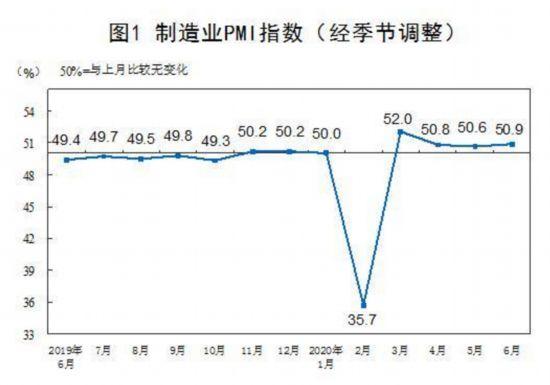 PMI连续4月站上荣枯线 外界看好中国经济复苏态势