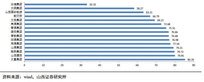 （部分山西省属国企资产负债率）