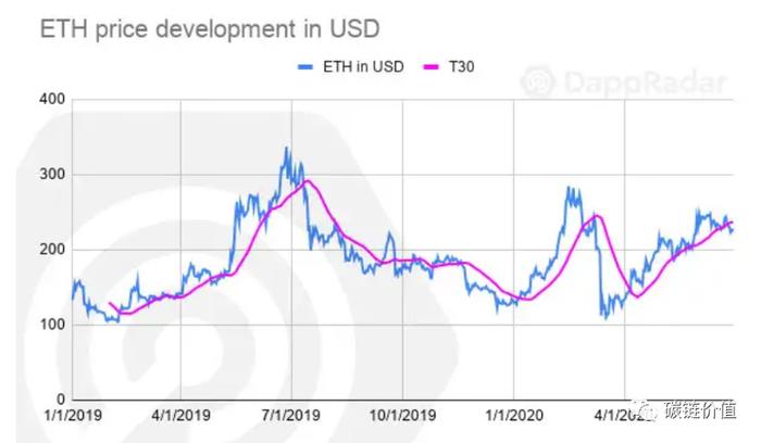 数说DApp：DeFi和DEX迅猛增长或令以太坊超越比特币