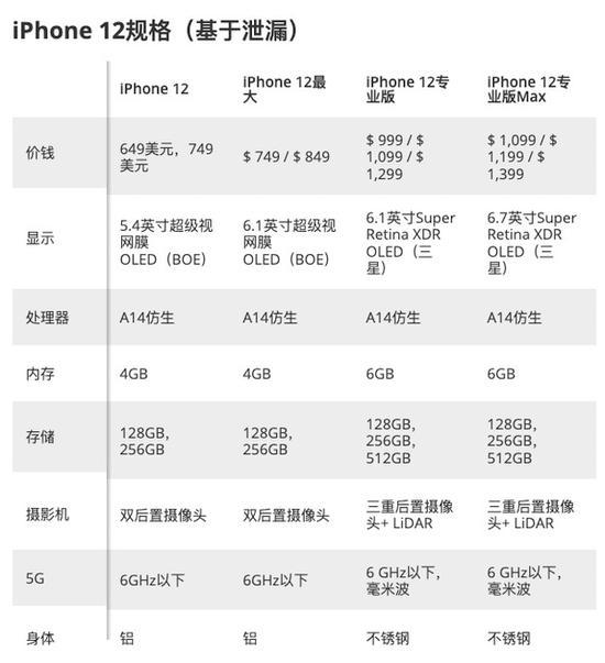 iPhone12大爆料！还没iPhone7大，小屏用户100%喜欢