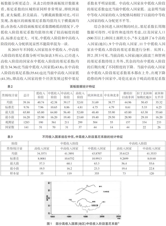 【学思】中等收入阶段的收入分配:格局与机制的跨国比较