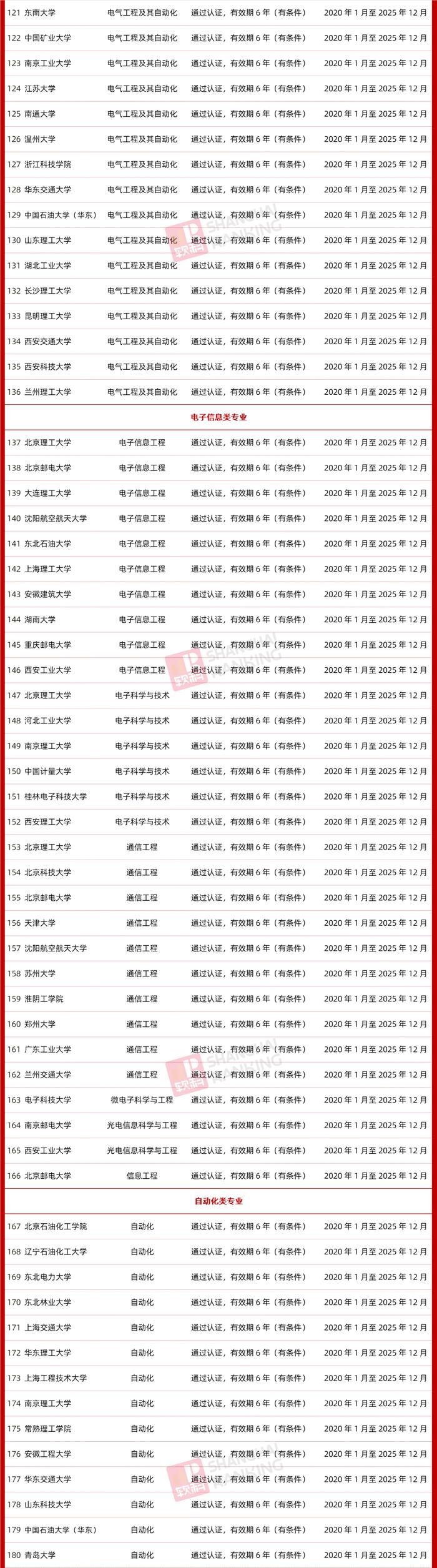 179所高校402个专业通过了这一权威认证，工程师资格可多国互认