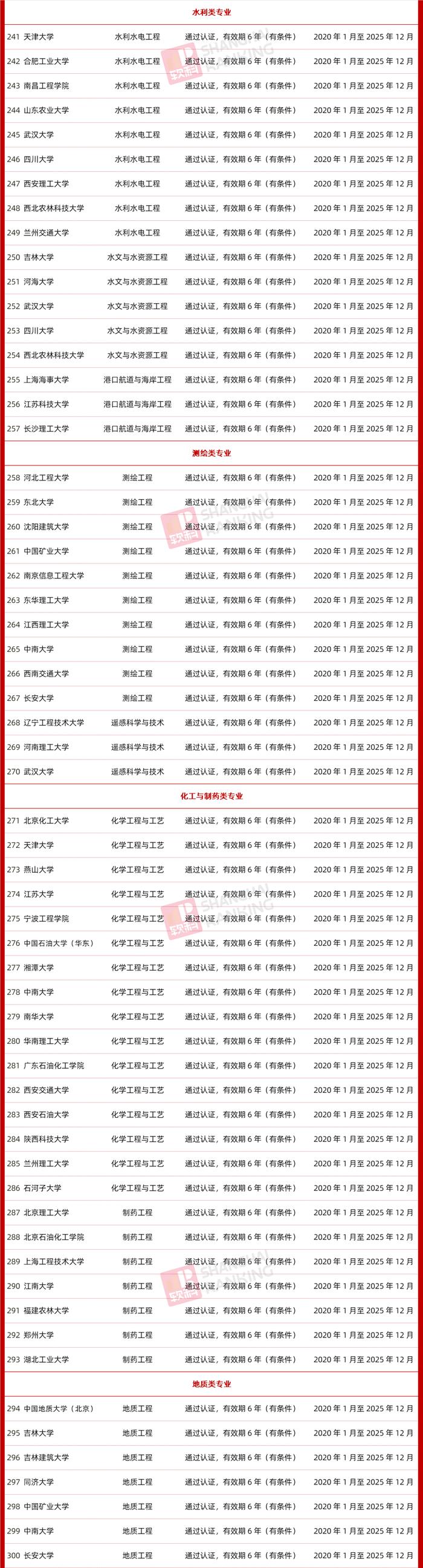 179所高校402个专业通过了这一权威认证，工程师资格可多国互认