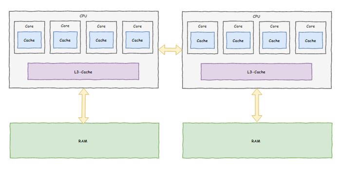 为了这个技术，操作系统把 CPU 害惨了！