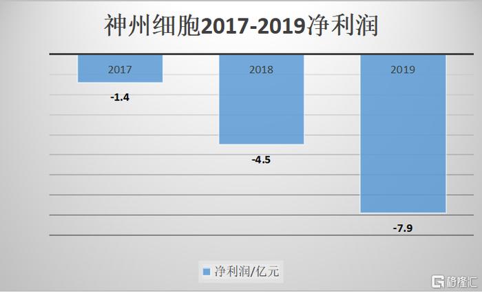 3年亏超14亿，逾300亿市值神州细胞（688520.SH）靠什么撑？