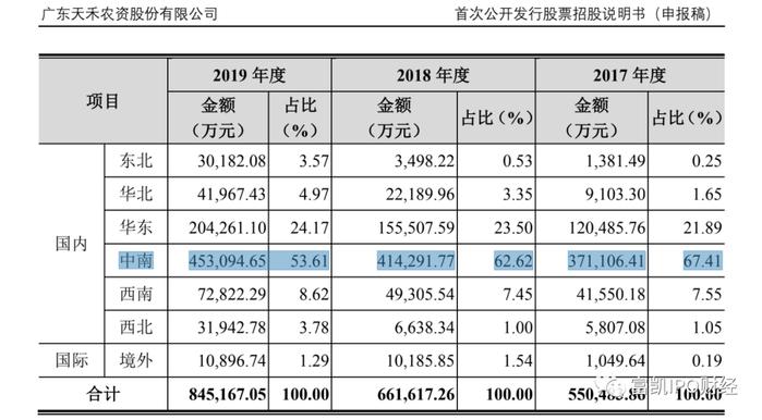 天禾农资IPO：存货跌价风险大，曾莫名放弃上市