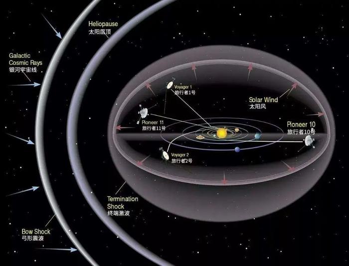 研究发现：太阳系的最外面，需有20倍地球质量的天体存在！