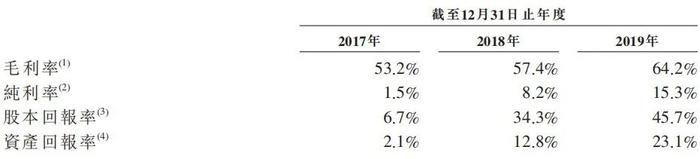 蓝月亮招股书或藏“玄机”：净资产收益率（ROE）竟超茅台？