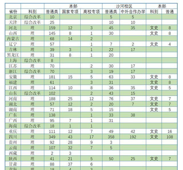 电子科技大学兰州大学山东大学等相继发布2020年本科招生计划