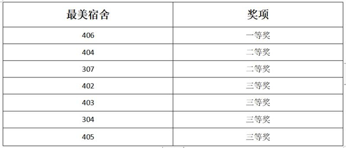 惠阳区第五中学及附属小学开展“最美教室”“最美宿舍”评选活动