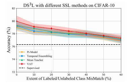 ICML2020 | 南大周志华教授组：一个高效安全的深度半监督学习模型