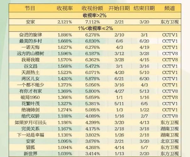 广电收视榜新鲜出炉，2020年上半年只有《安家》堪称爆款