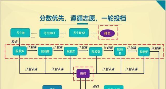 为何有考生分很低能进好大学，却有考生分很高遭退档