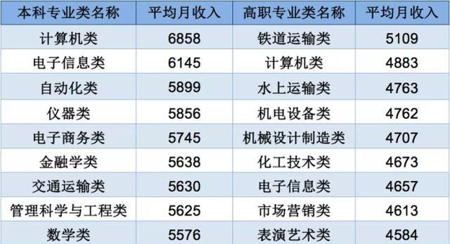 最新统计，薪资最高的大学专业排名公布！有你的专业吗？