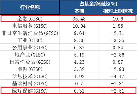 加仓金融减仓医疗保健，前海开源股息率50强上半年垫底事出有因