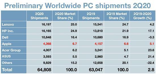 Gartner：二季度PC出货量6480万台 同比增长2.8%