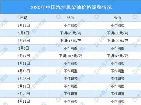 油价再次上涨！发改委：汽柴油价格每吨均提高100元