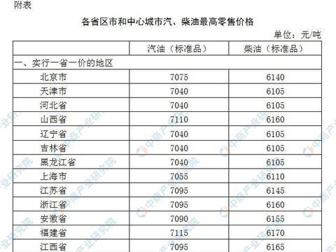 油价再次上涨！发改委：汽柴油价格每吨均提高100元