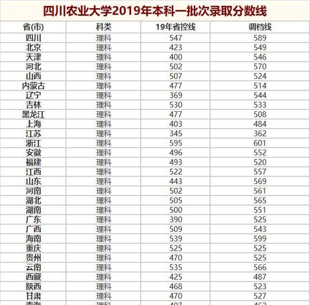 四川8所双一流大学分数线：川大第二，电子科大居首，西财第三！