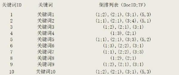如下图所示：当我们的查询词被分词为“关键词1”、“关键词2”时，就能将相关网页排序为(3,5,1,2