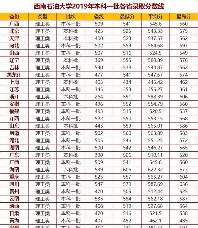 四川8所双一流大学分数线：川大第二，电子科大居首，西财第三！